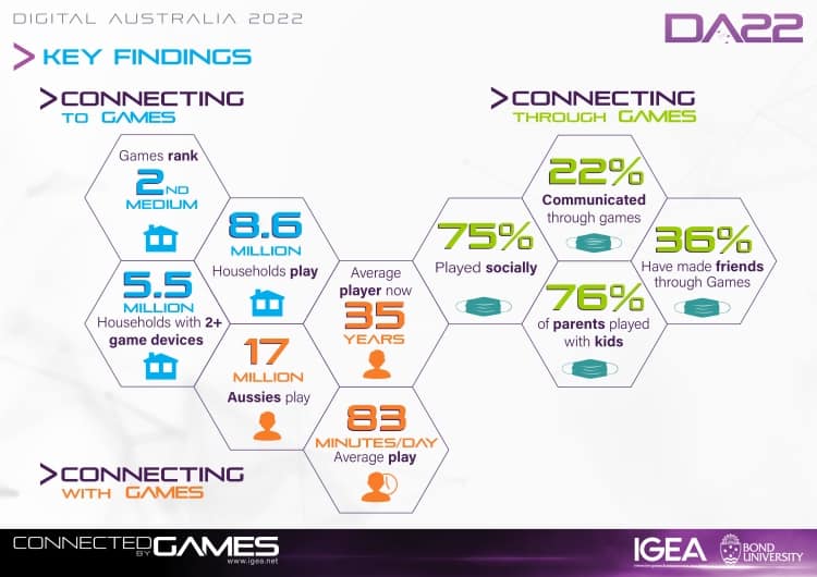 New research shows Aussie gamers remain social during lockdown