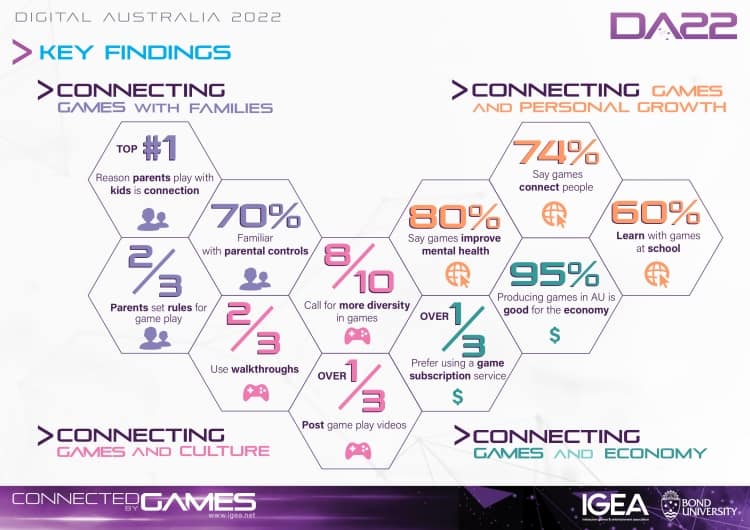 New research shows Aussie gamers remain social during lockdown