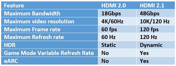 Why Does My Next Gen Console Not Look 4k? HDMI 2.1 is Important!