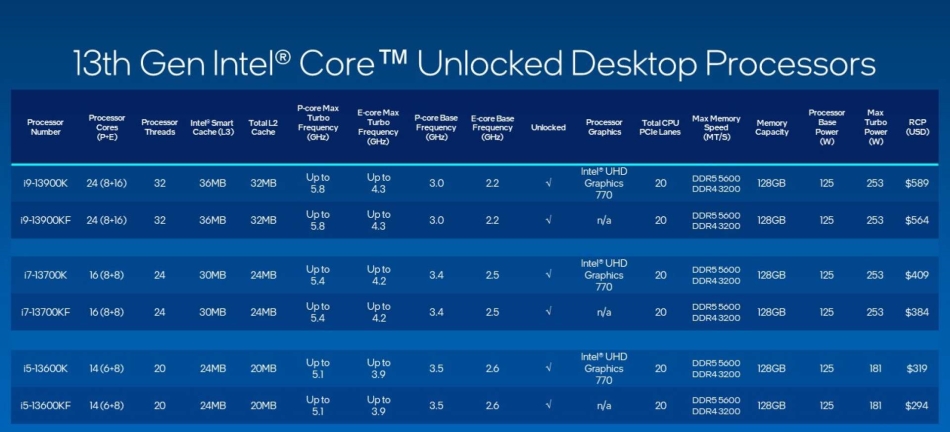 Intel Launches 13th Gen Intel Core Processor Family Alongside New Intel Unison Solution