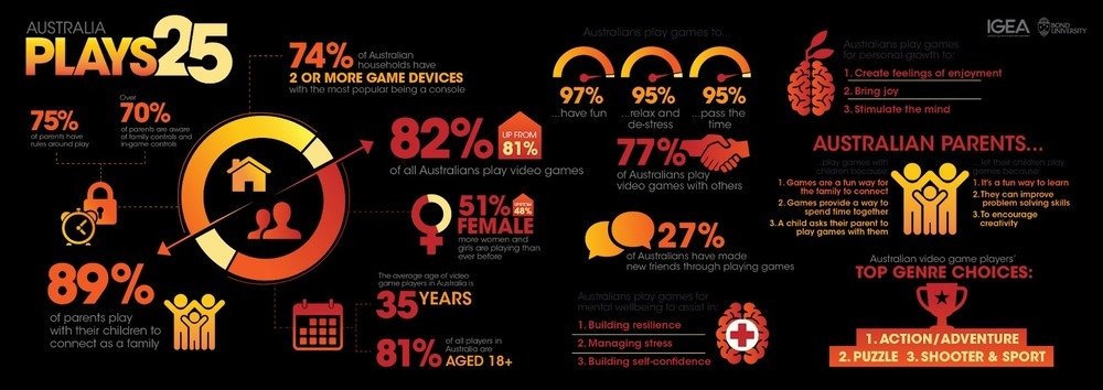 Australian parents embrace the power of play