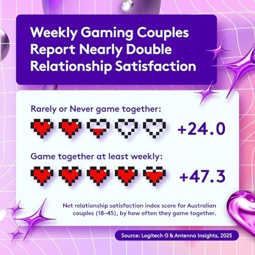 Game Together, Stay Together: Logitech G Reveals Gaming Couples Enjoy Higher Relationship Satisfaction